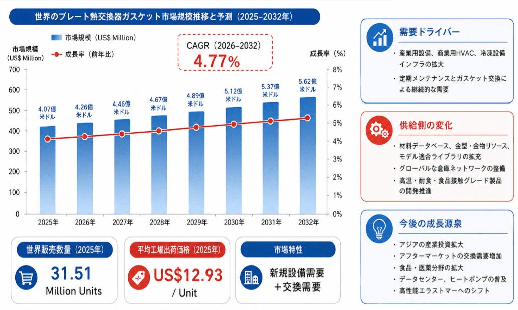 プレート熱交換器ガスケット世界市場の最新動向:2032年に587百万米ドル規模へ到達見込み(2026年版)