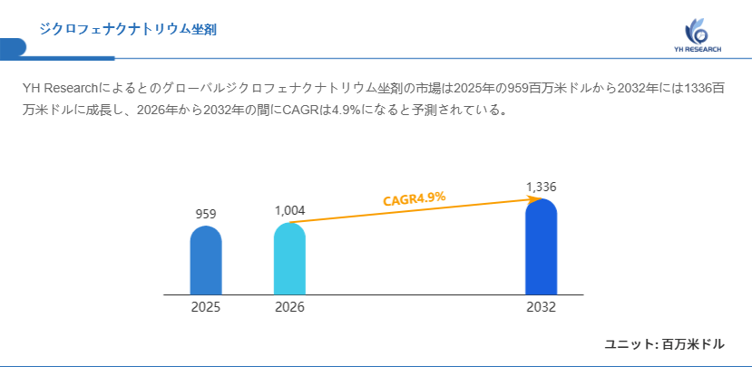 世界ジクロフェナクナトリウム坐剤市場調査2026：2032年1336百万米ドル規模を展望