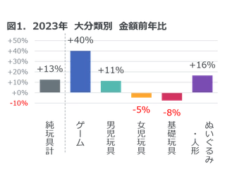 2023年玩具販売金額は前年比13%増 ― 2023年 玩具の販売動向 ―