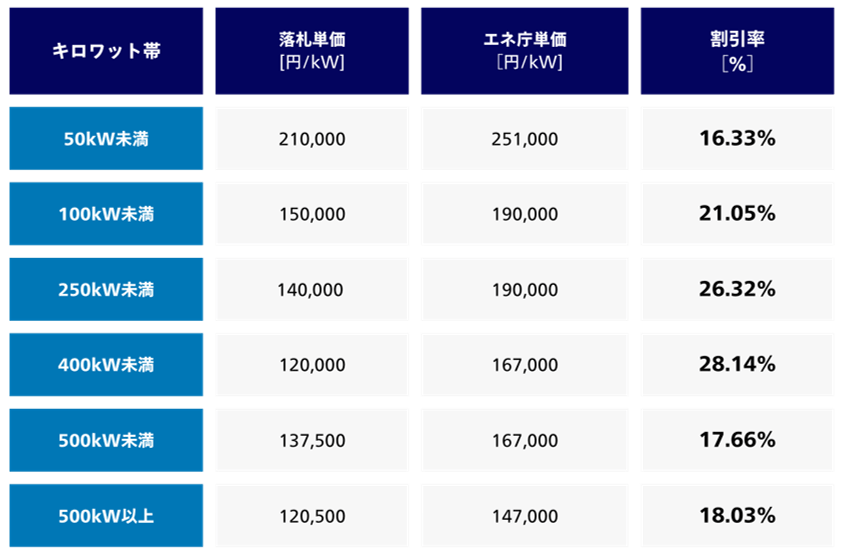 静岡県 みんなの会社に太陽光 2024年入札結果