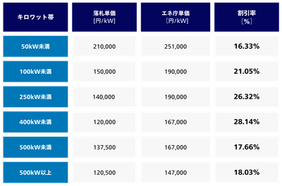 静岡県 みんなの会社に太陽光　2024年入札結果