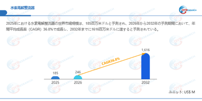水素電解整流器市場規模（百万米ドル）2025-2032年