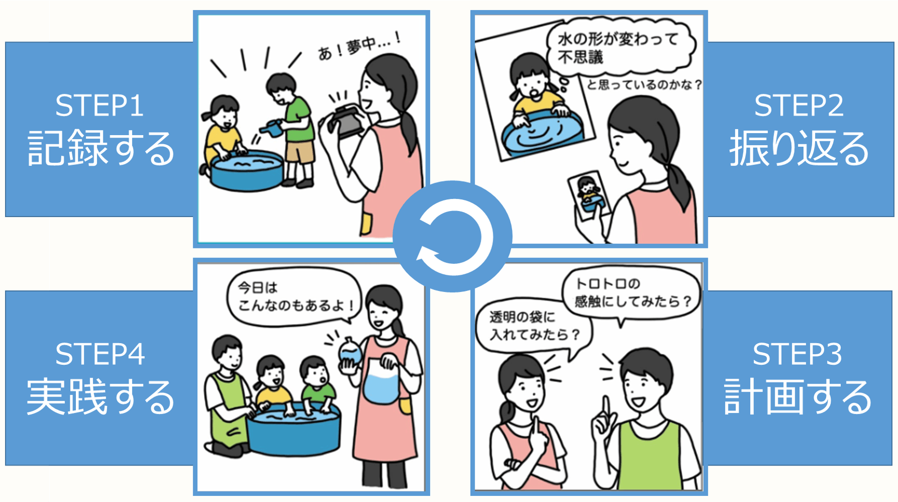 子どもの姿を、次の日の保育に活かすサイクル