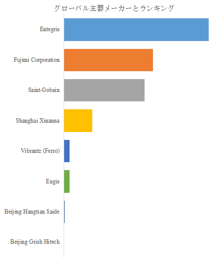 上記の図表/データは、YHResearchの最新レポート「グローバルSiC CMPスラリーのトップ会社の市場シェアおよびランキング 2025」から引用されている。