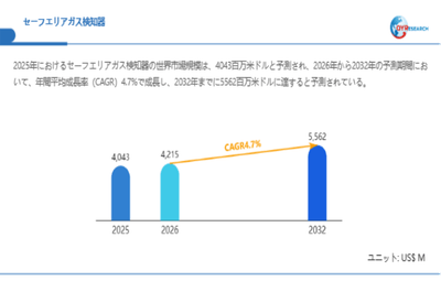 上記データは、QYResearch報告書「セーフエリアガス検知器―グローバル市場シェアとランキング、全体の売上と需要予測、2026～2032」に基づく