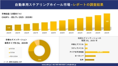 自動車用ステアリングホイール市場の発展、傾向、需要、成長分析及び予測2025－2035年