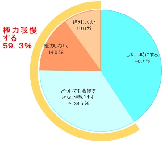 表5:外出先で排便をしますか【N=400】