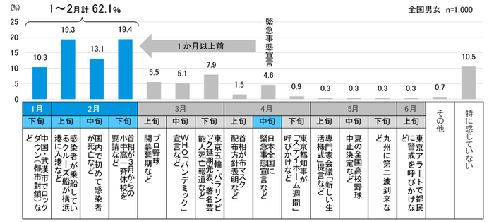 図6 コロナ禍の空気感の始まり