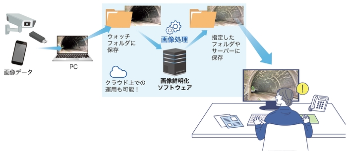 ウォッチフォルダ機能