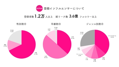 Instagramを中心としたインフルエンサーPRの「Find Model」 登録インフルエンサー1.2万人＆総リーチ数3.6億フォロワー突破