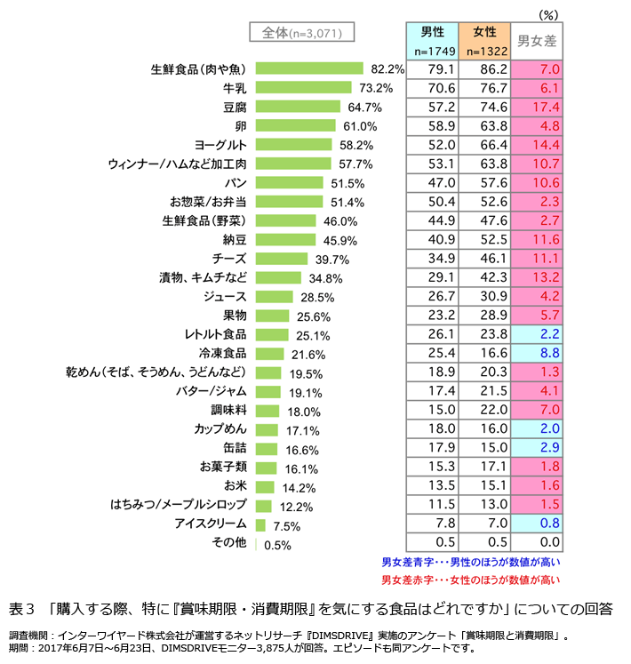 表3「購入する際、特に『賞味期限・消費期限』を気にする食品はどれですか」についての回答