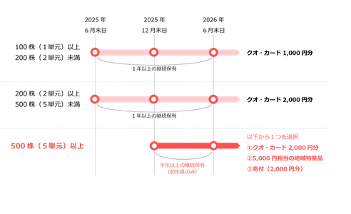 株主優待制度に関する「ご質問と回答」