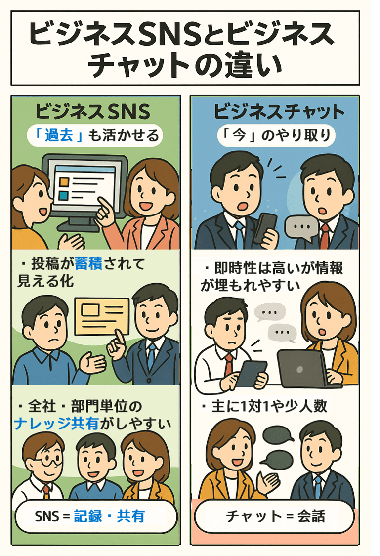 ビジネスSNSとチャットの違い