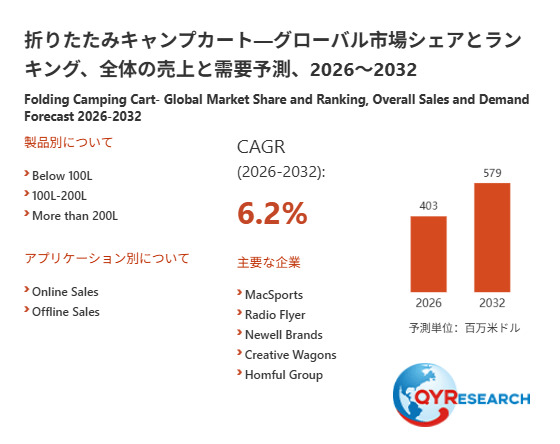 折りたたみキャンプカートの世界市場規模：2026年は403百万米ドルに達する見込み