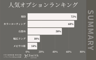 【リング幅アップオプションが初ランクイン！】北海道札幌市の手作りペアリング専門店『工房Smith京王プラザホテル札幌店』2025年4月オプションランキングを発表