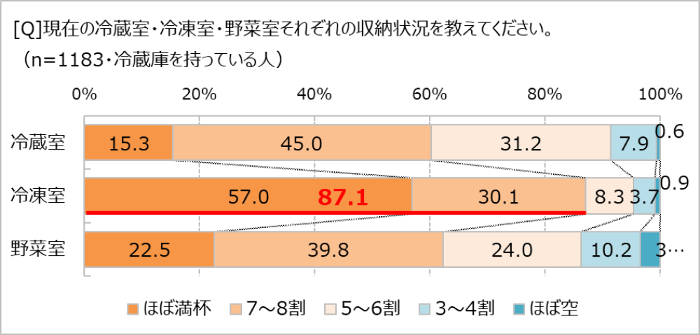 冷蔵庫の収納状況