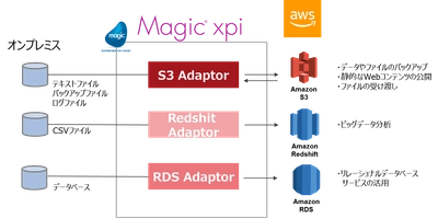 データ連携プラットフォームMagic xpi用 連携コンポーネント「AWSアダプタ」を発売