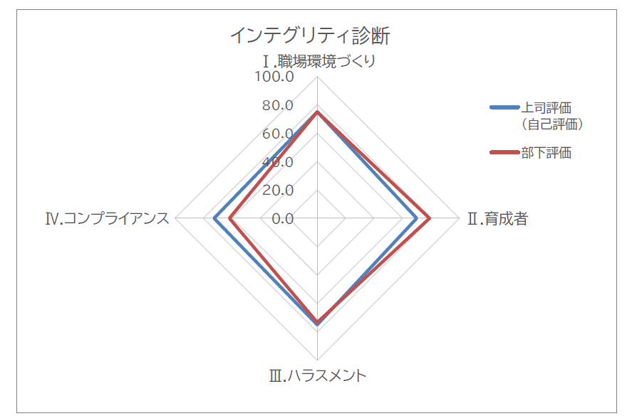 インテグリティ診断 グラフイメージ
