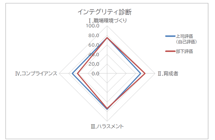 インテグリティ診断 グラフイメージ