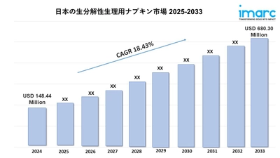 日本の生分解性生理用ナプキン市場規模は、2033年までに6億8,030万米ドルを超えると予測されています。年平均成長率（CAGR）は18.43%です。