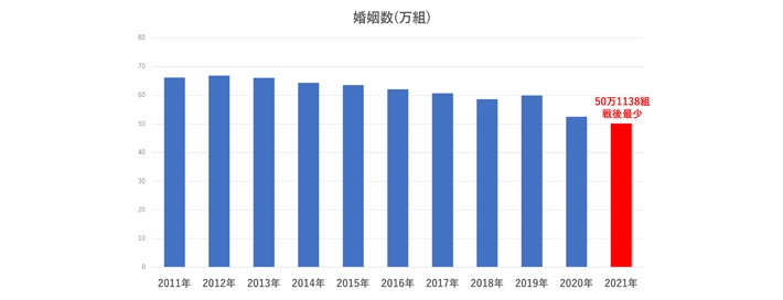 【婚姻数グラフ】(令和3年人口動態統計をもとにPolimillが作成)