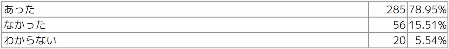 Q7 新型コロナワクチンの摂取に関して、管轄の自治体では保育施設職員への優先接種の配慮がありましたか?
