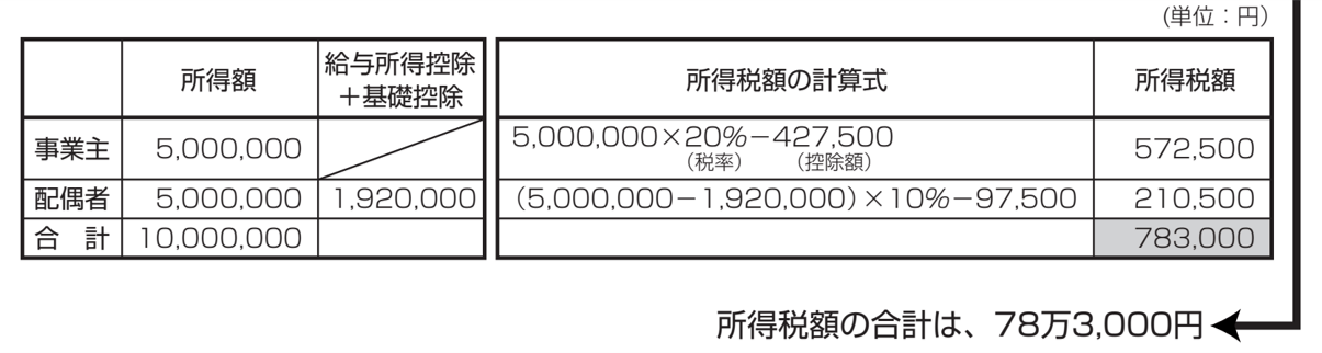 青色申告で、配偶者に500万円給与を支払った場合
