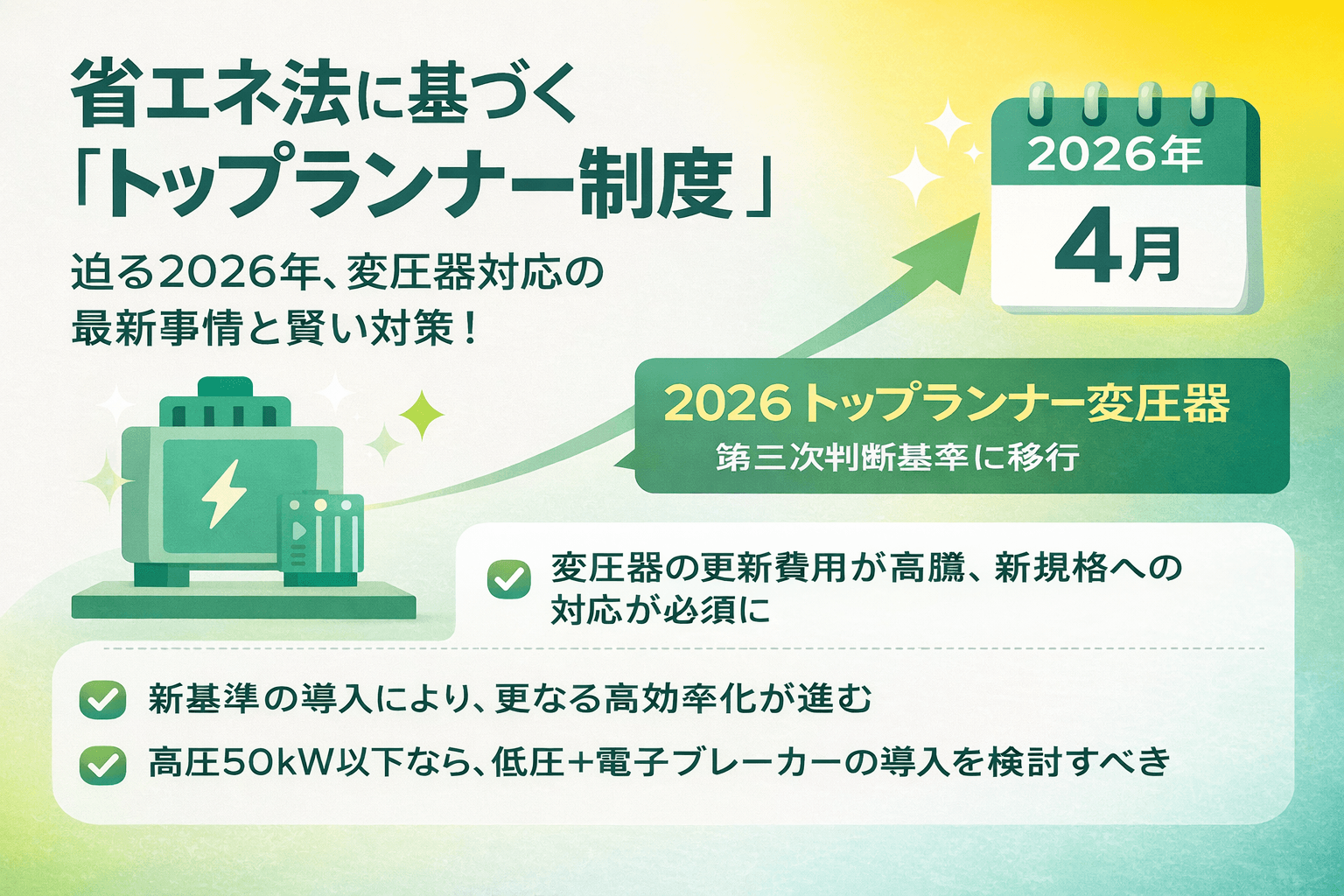 電気代高騰と2026年度省エネ基準強化で
設備更新・契約見直し相談が前年同月比47％増、月間150件に