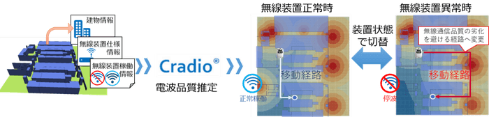 Cradio(R)シミュレーション結果
