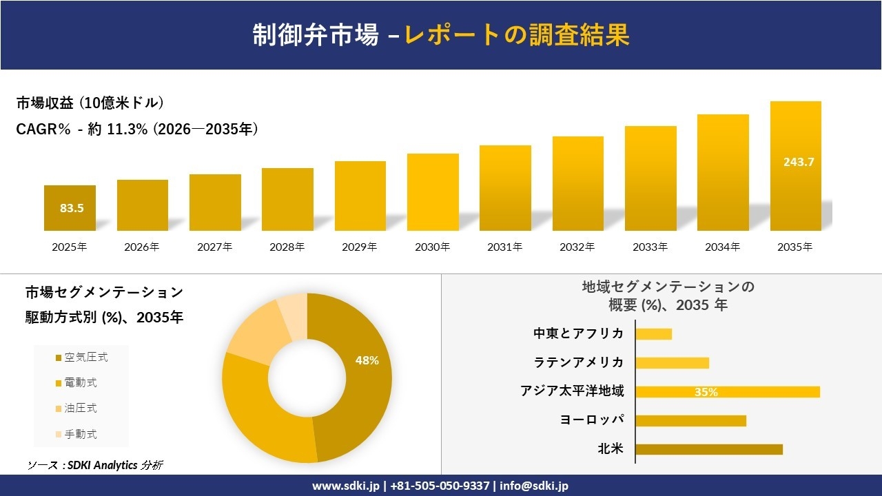制御弁市場の発展、傾向、需要、成長分析および予測2026-2035年
