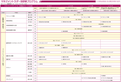「組織管理・運営能力」「イノベーションとデザイン能力」