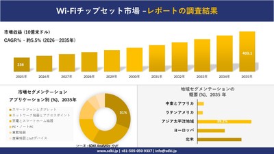 Wi-Fiチップセット市場規模推移予測と地域別シェア