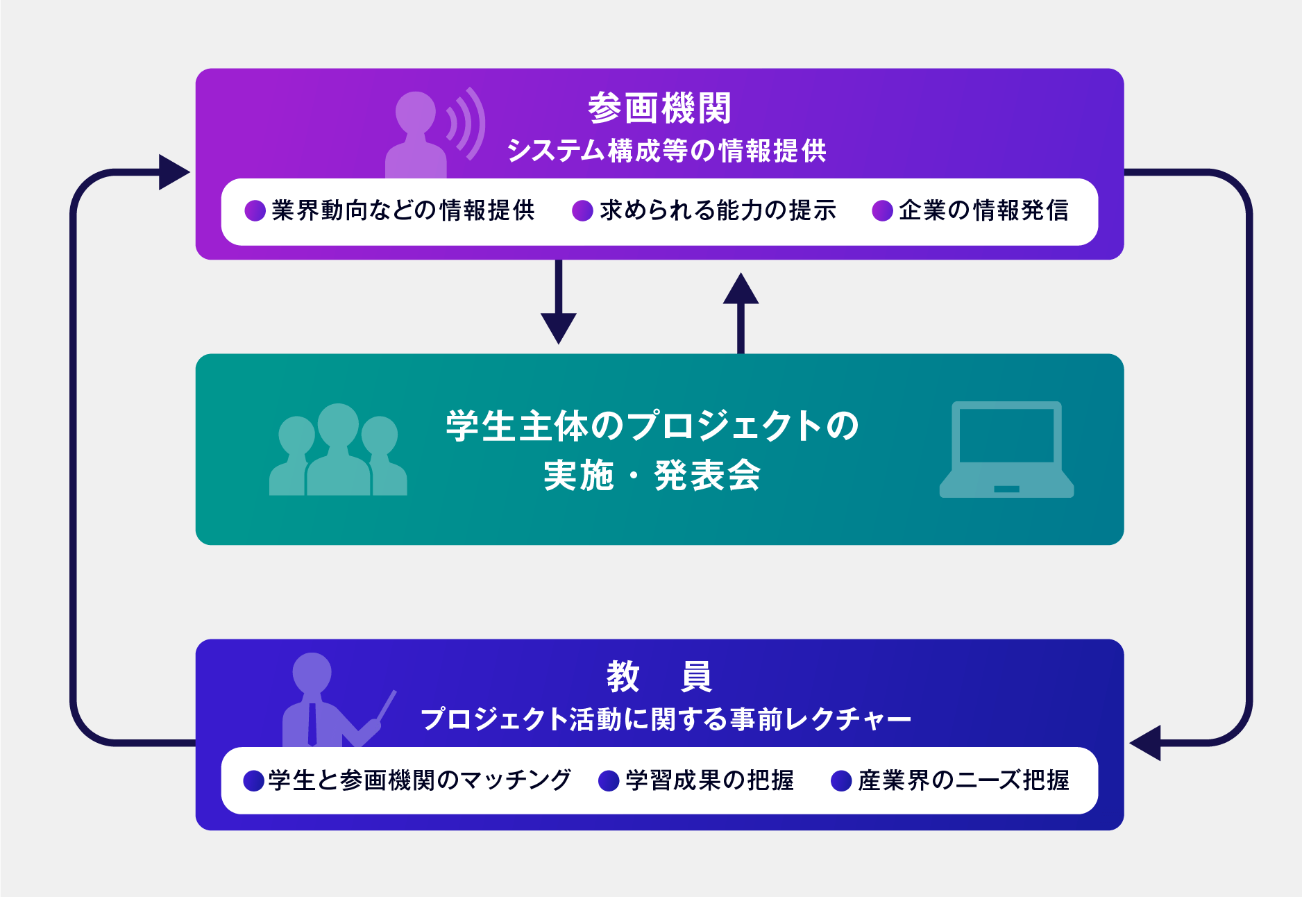 企業連携型プロジェクトのイメージ図