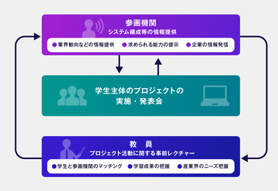 企業連携型プロジェクトのイメージ図