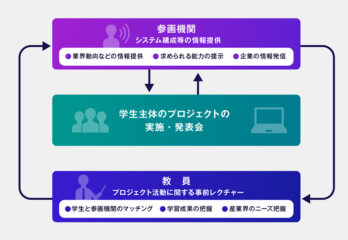 企業連携型プロジェクトのイメージ図