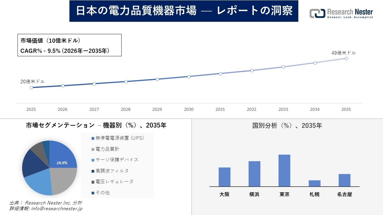 日本の電力品質機器市場調査の発展、傾向、需要、成長分析および予測2026―2035年