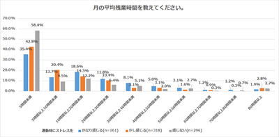 月の平均残業時間を教えてください。