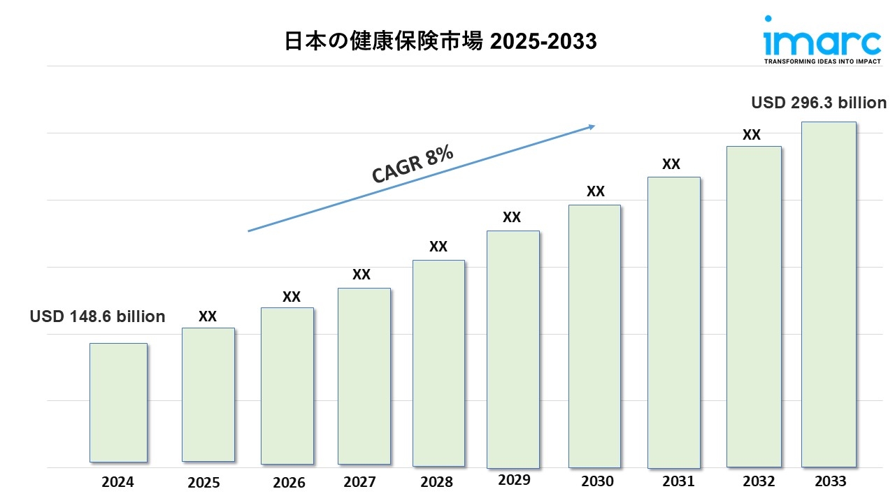日本の医療保険市場規模、動向、成長、展望 2025-2033