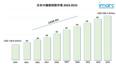 日本の医療保険市場規模、動向、成長、展望 2025-2033