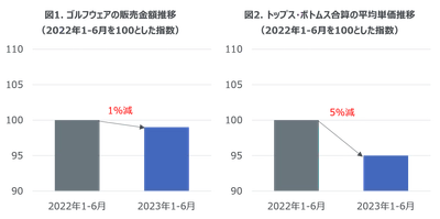 2023年上半期のゴルフウェア販売傾向と2022年の購買行動調査
