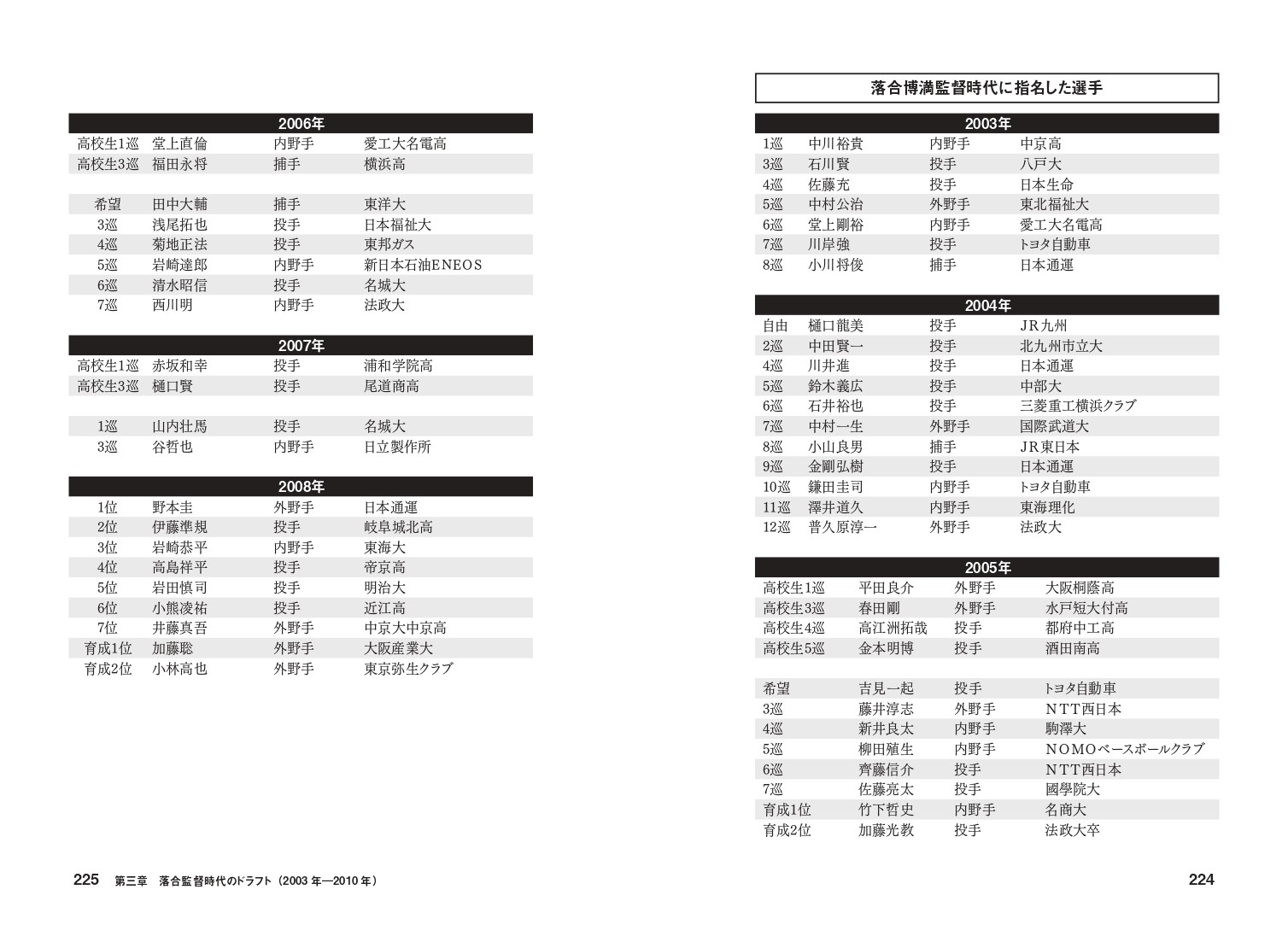 落合博満監督時代に指名した選手
