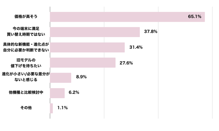 iPhone 17について「まだ決めていない」「購入する予定はない」方の理由