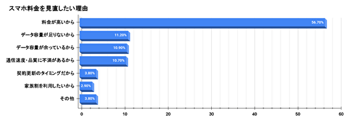 スマホ料金を見直したい理由