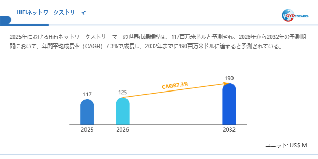 HiFiネットワークストリーマー調査レポート：市場規模、産業分析、最新動向、予測2026-2032