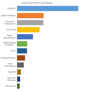 上記の図表／データは、YHResearchの最新レポート「グローバルQFNパッケージのトップ会社の市場シェアおよびランキング 2025」