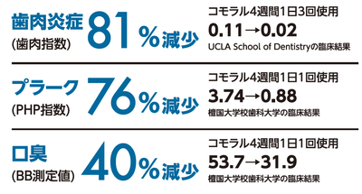 ソウル大学及びソウル大学歯科病院にて臨床試験実施中