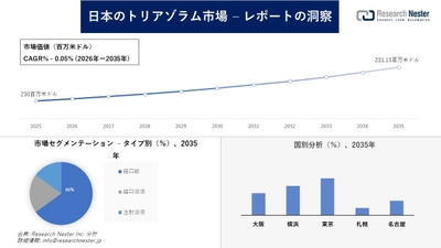 日本のトリアゾラム市場調査の発展、傾向、需要、成長分析および予測2026―2035年