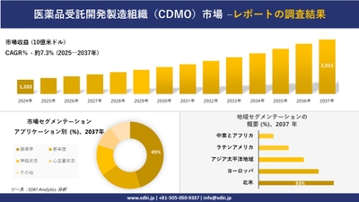 医薬品受託開発製造組織（CDMO）市場レポート概要