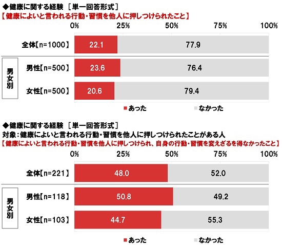 健康に関する経験(2)