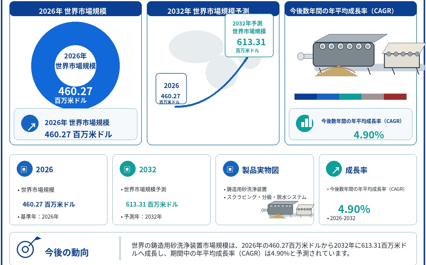 鋳造用砂洗浄装置業界分析：市場分析フレームワーク＋主要プレイヤー別シェア